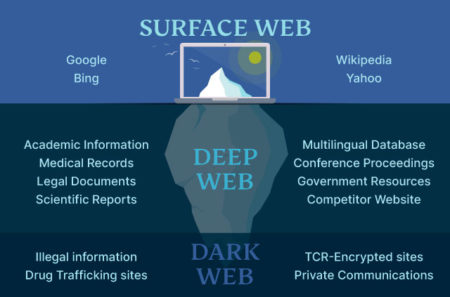 deep web vs dark web